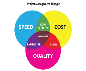 Project Management Triangle