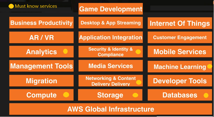 AWS Services List