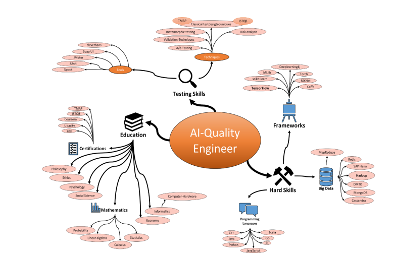 The challenge of testing AI