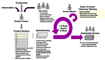 Simply Scrum Bridge Blog