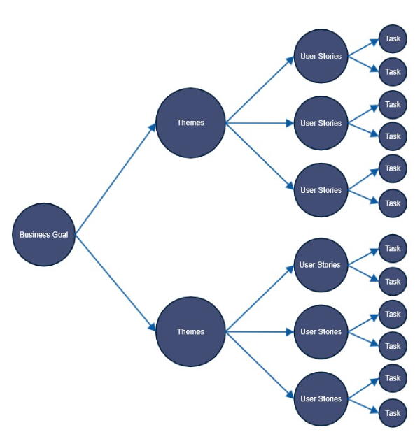 Agile fundamentals flow chart-Bridge Global