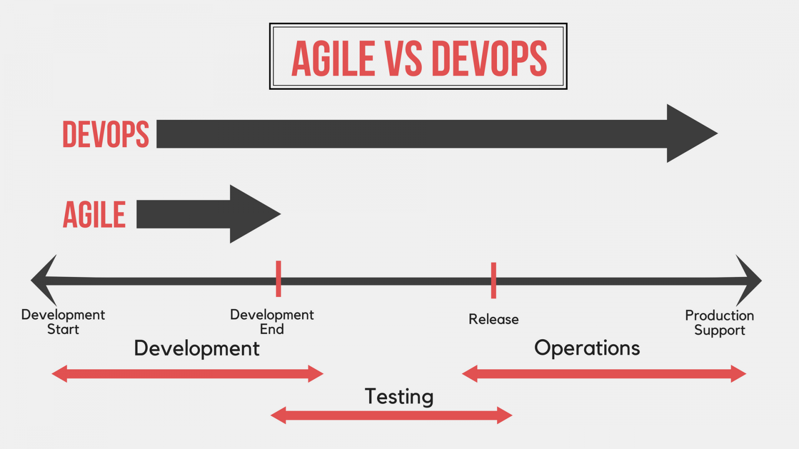 DevOps doesn't replace Agile