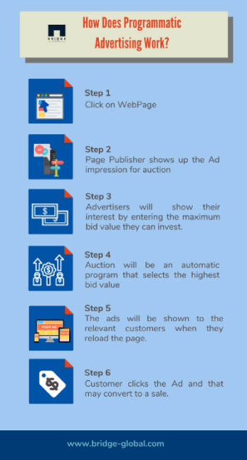 How Does Programmatic Advertising Work l