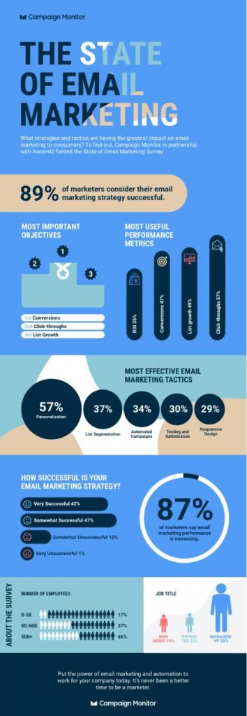An infographic by Campaign Monitor shows that email marketing has 89% success in marketing strategies