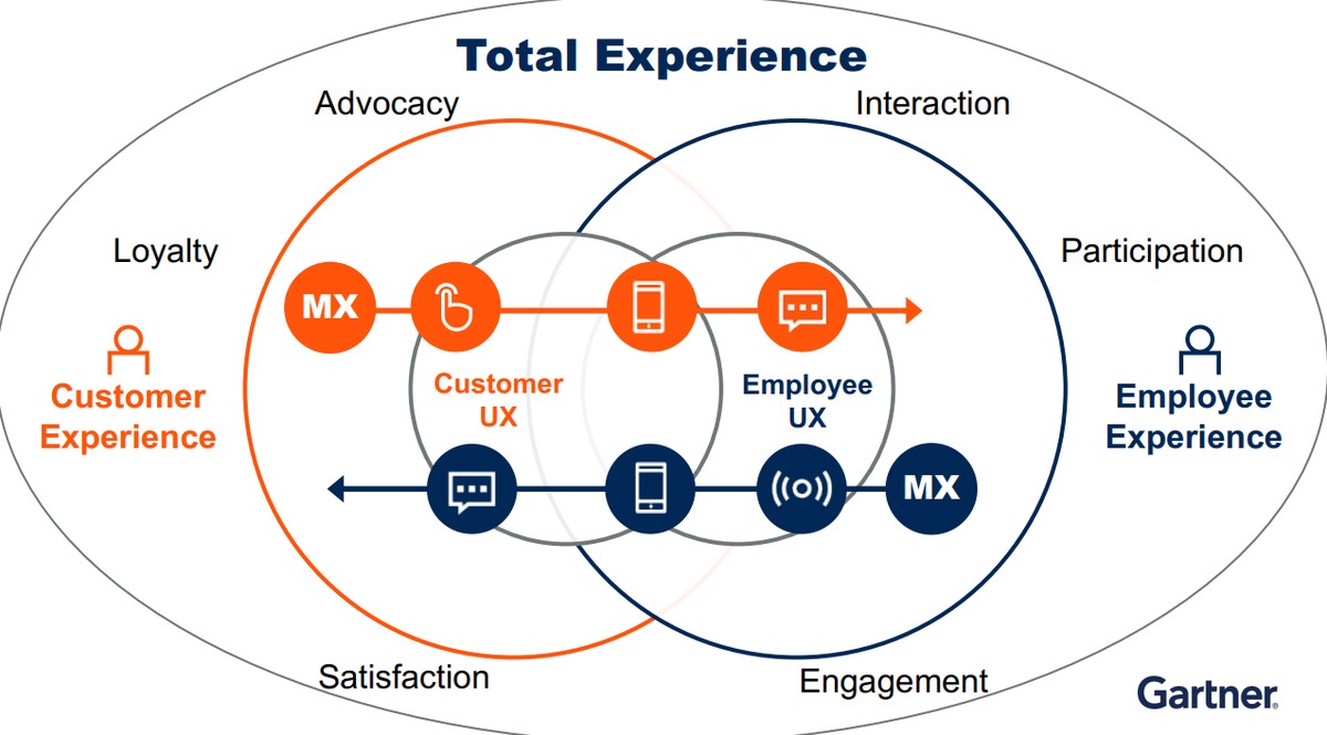 Total Experience - 11 Trends in Digital Marketing in 2021