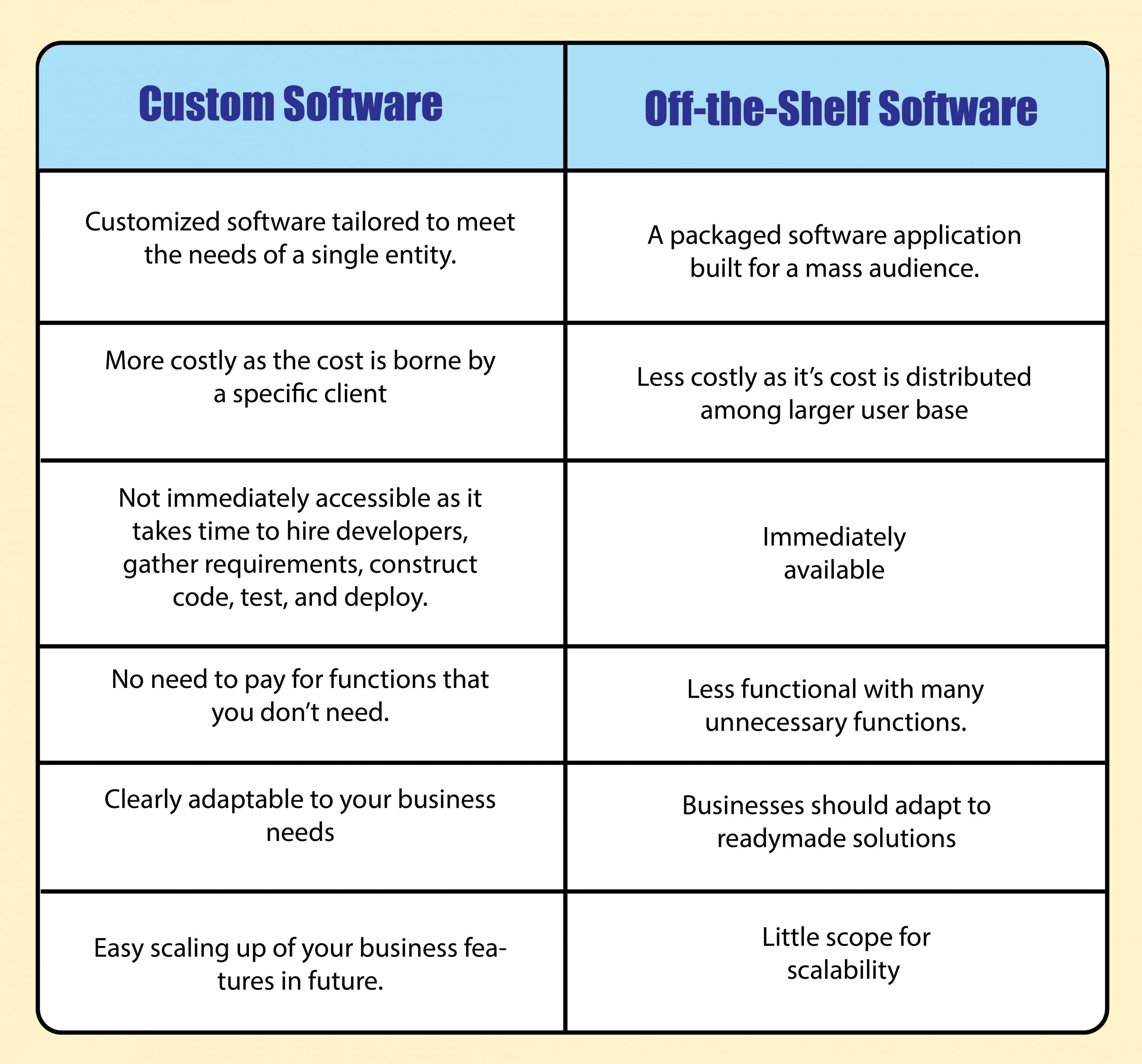 What Is Custom Software Development? Top 5 Reasons Why Your