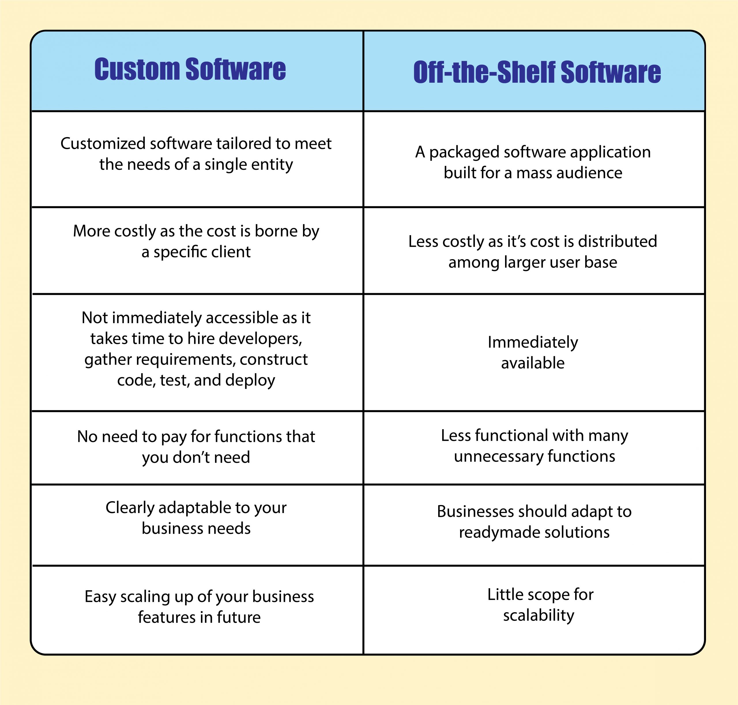 Difference between custom software and off-the-shelf software