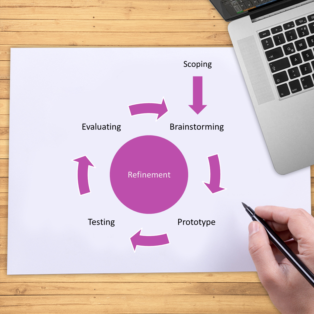 Prototype methodology -Best Software Development Methodologies and Their Pros & Cons-Bridge Global blog