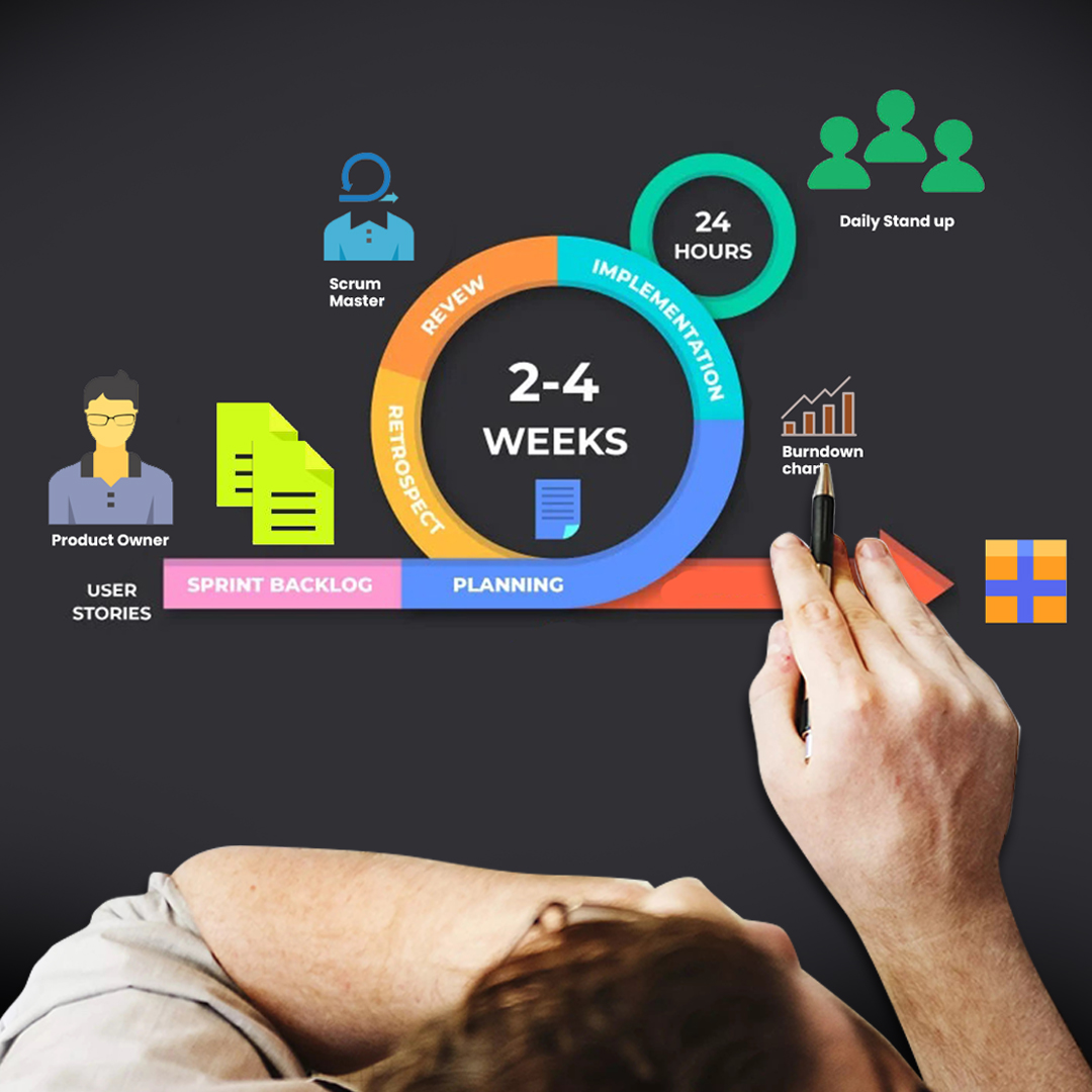 scrum methodology - Best Software Development Methodologies and Their Pros & Cons-Bridge Global blog