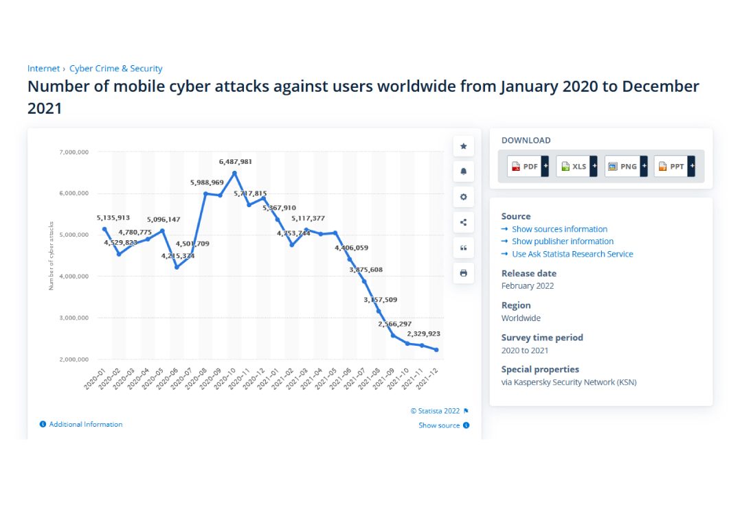 security testing tools for mobile apps-statistics