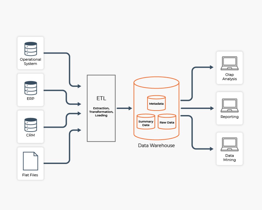 Cloud Data Lake ETL