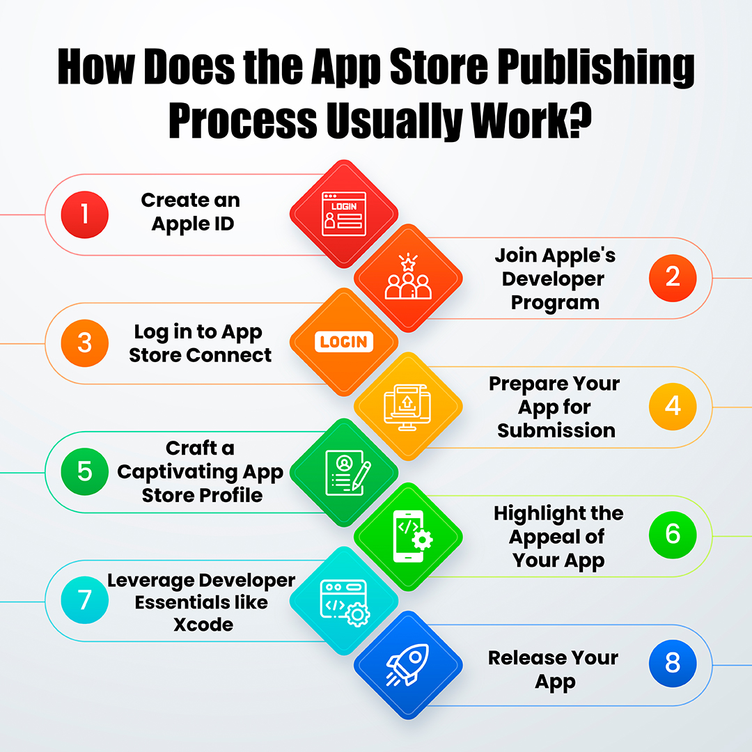 App-Store-Publishing-Process