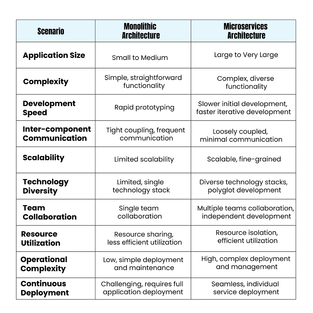 monolithic vs microservices architecture scenarios