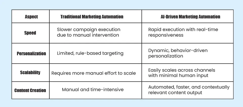 Traditional vs AI-Driven Marketing Automation Traditional vs AI-Driven Marketing Automation