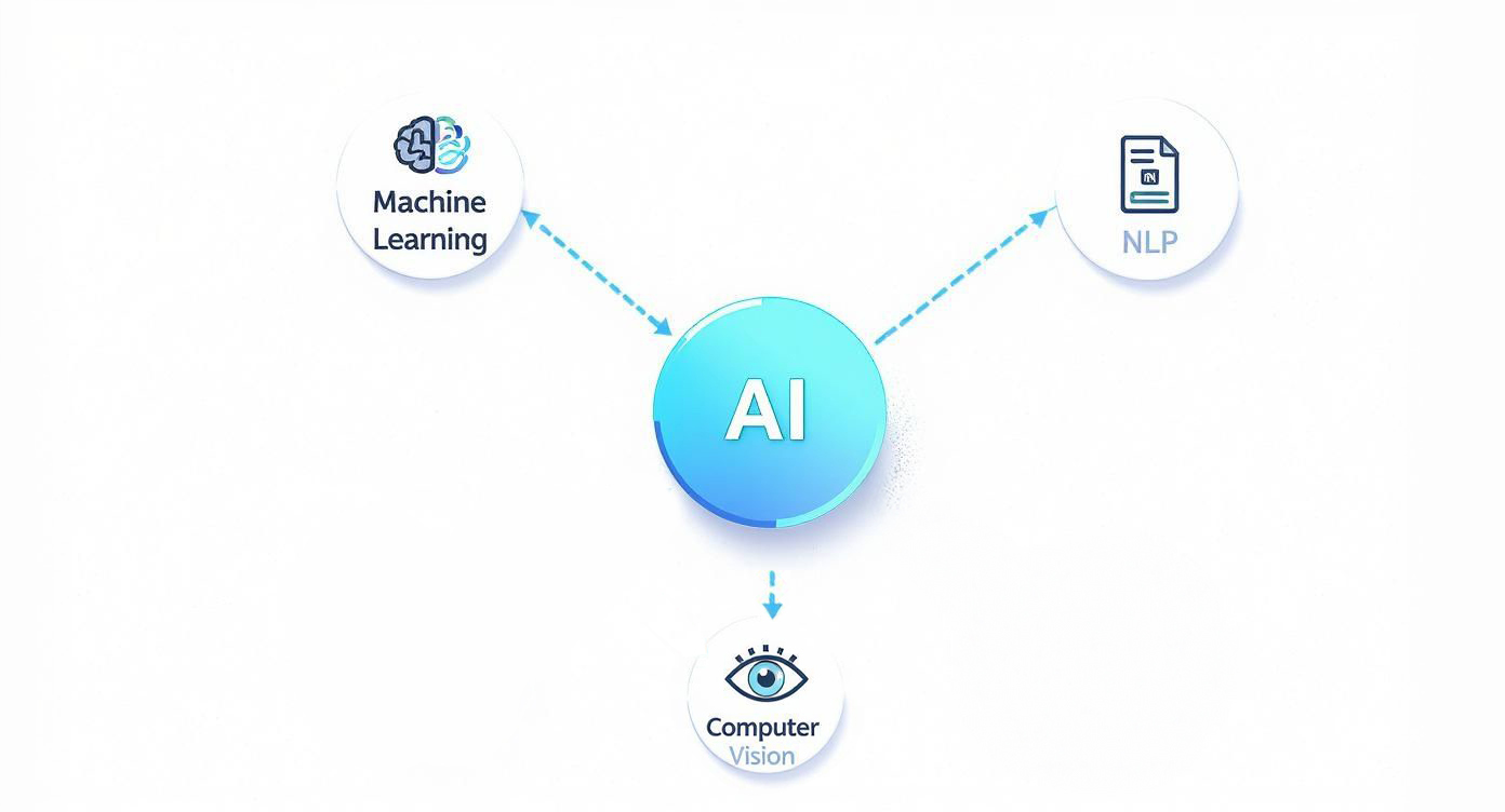 AI technologies - Machine Learning, NLP, and Computer Vision