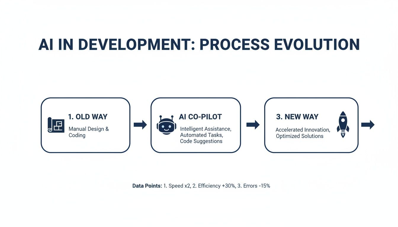 AI and Software Development: A Guide to Smarter Apps