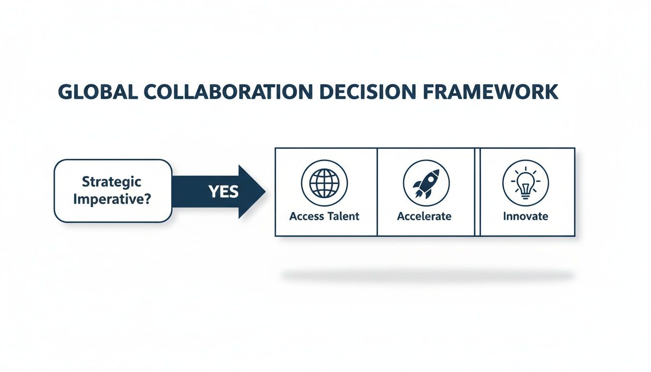 Global Collaboration Decision Framework diagram outlining strategic imperatives for access talent, accelerate, and innovate.