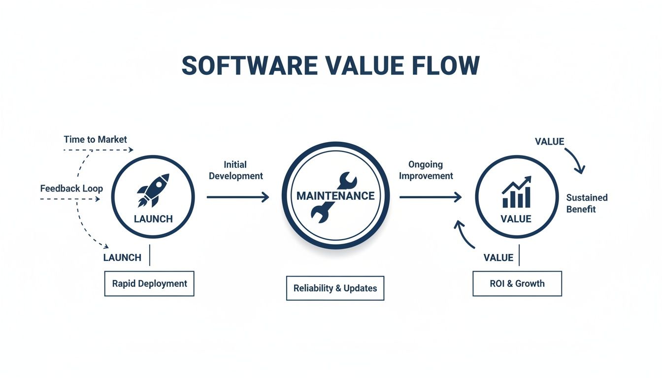 A Guide to Maintenance and Support in Software Development