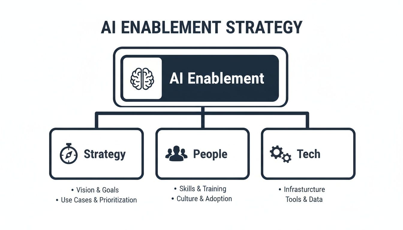 Your Guide to AI Enablement for Enterprises