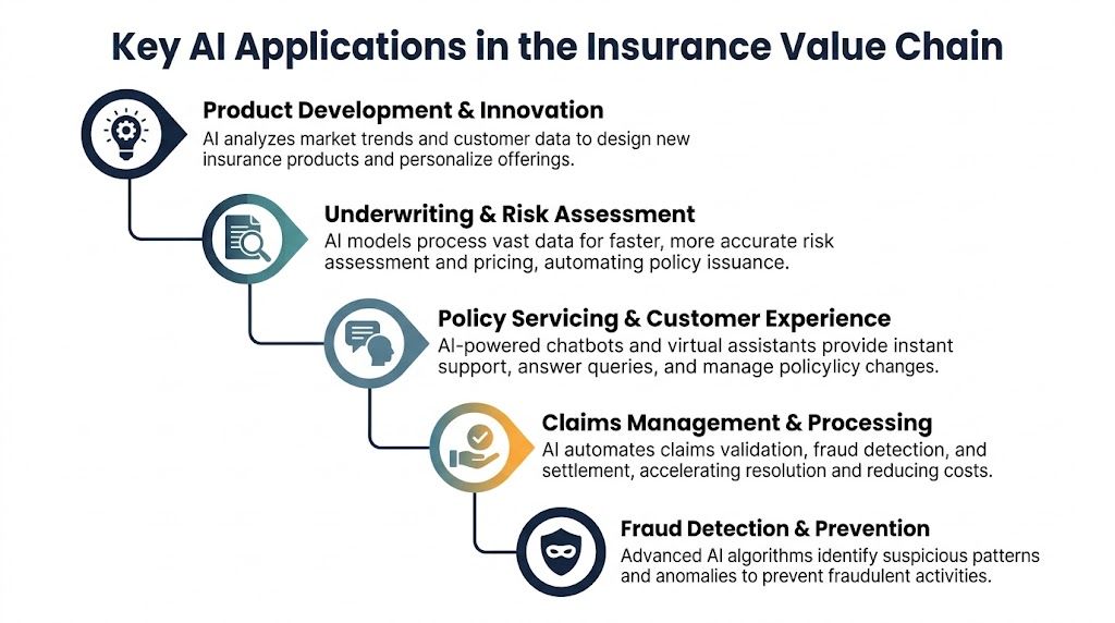 A diagram illustrating five key AI applications across the insurance industry value chain from development to fraud prevention.