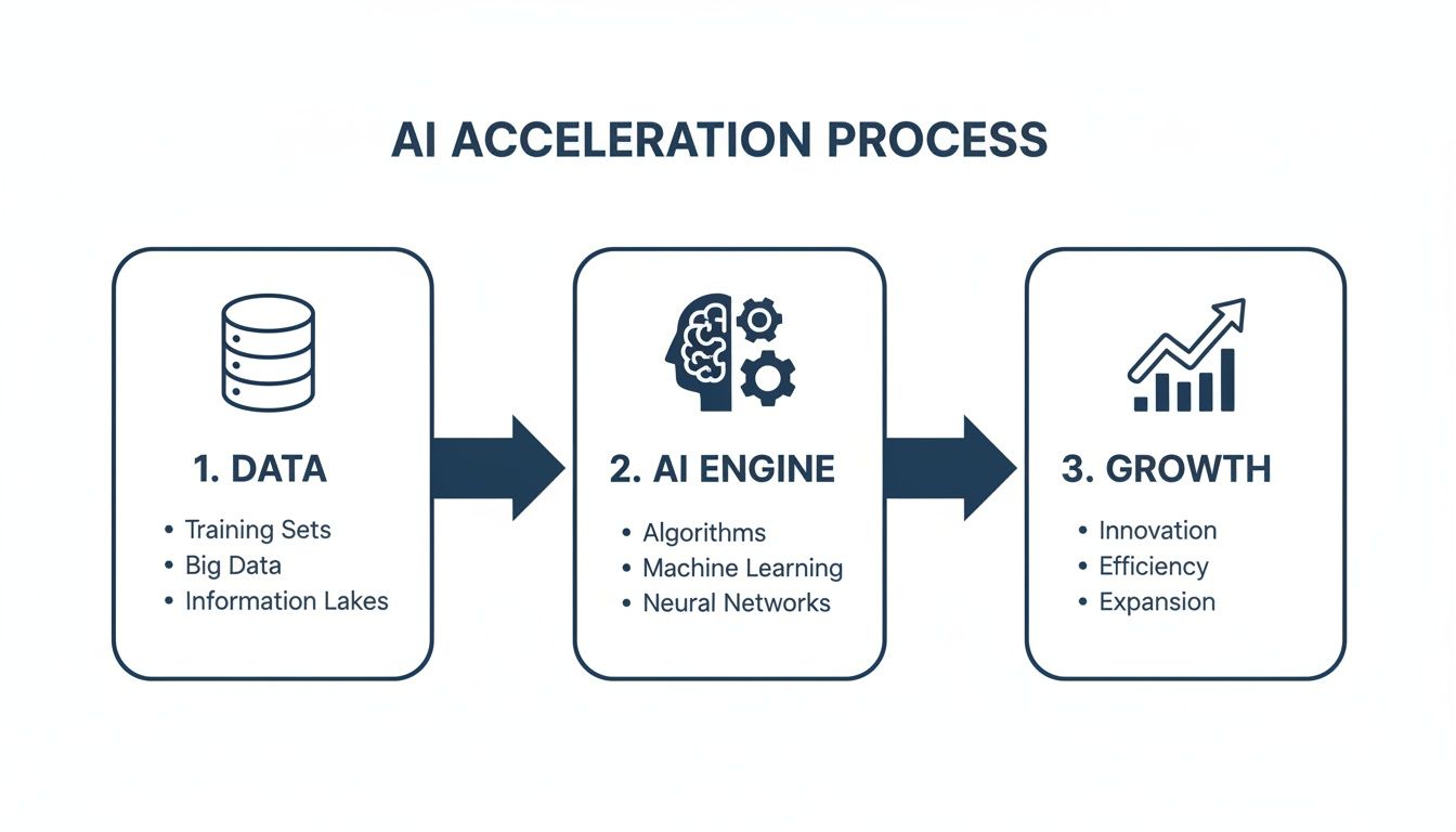 Diagram illustrating the AI acceleration process from data collection and processing to business growth.