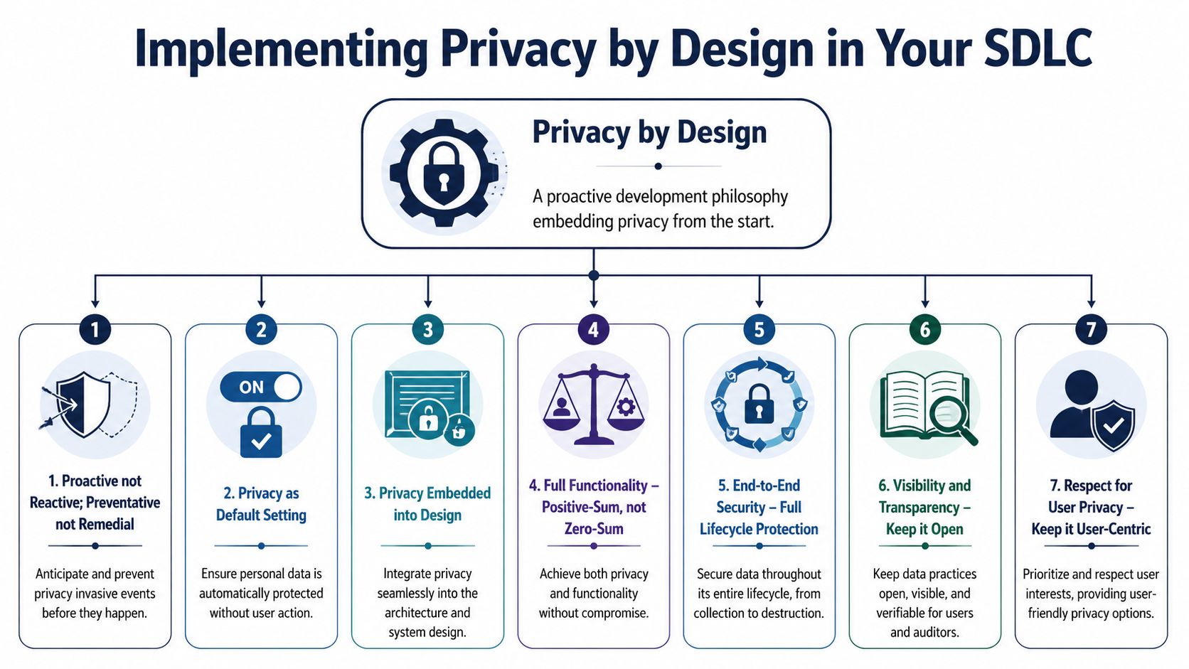 A diagram outlining the seven principles of Privacy by Design for secure software development lifecycles.