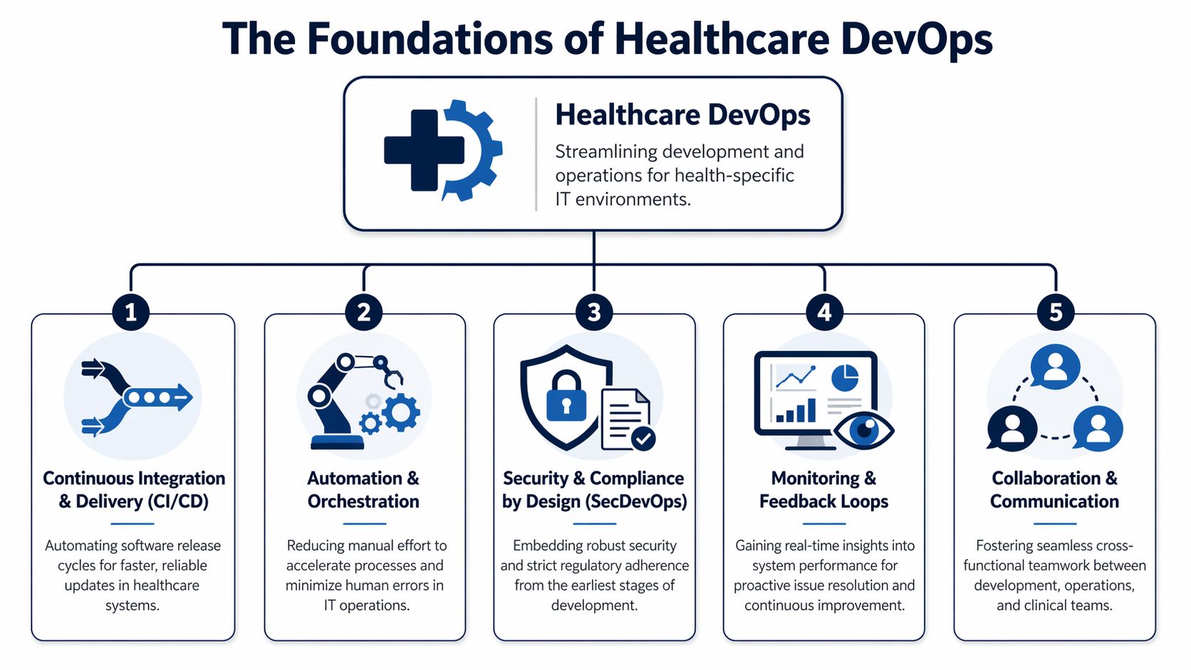 A diagram illustrating the five core foundations of Healthcare DevOps including automation, security, and continuous delivery.