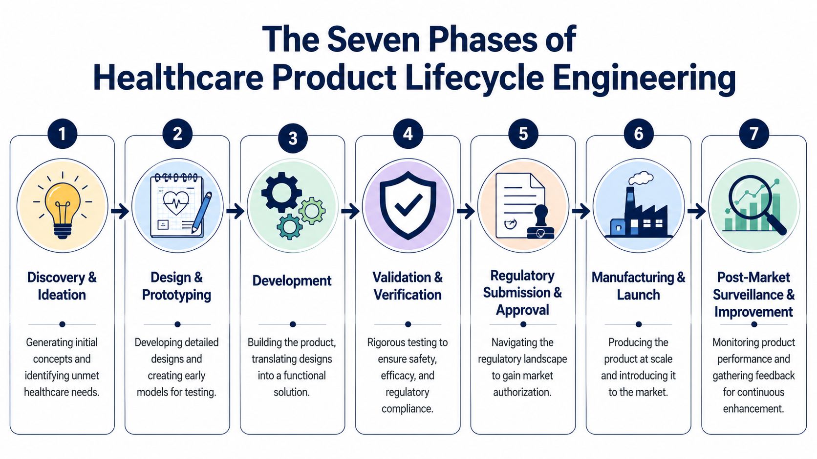 An infographic illustrating the seven distinct phases of the healthcare product lifecycle engineering process from ideation to improvement.