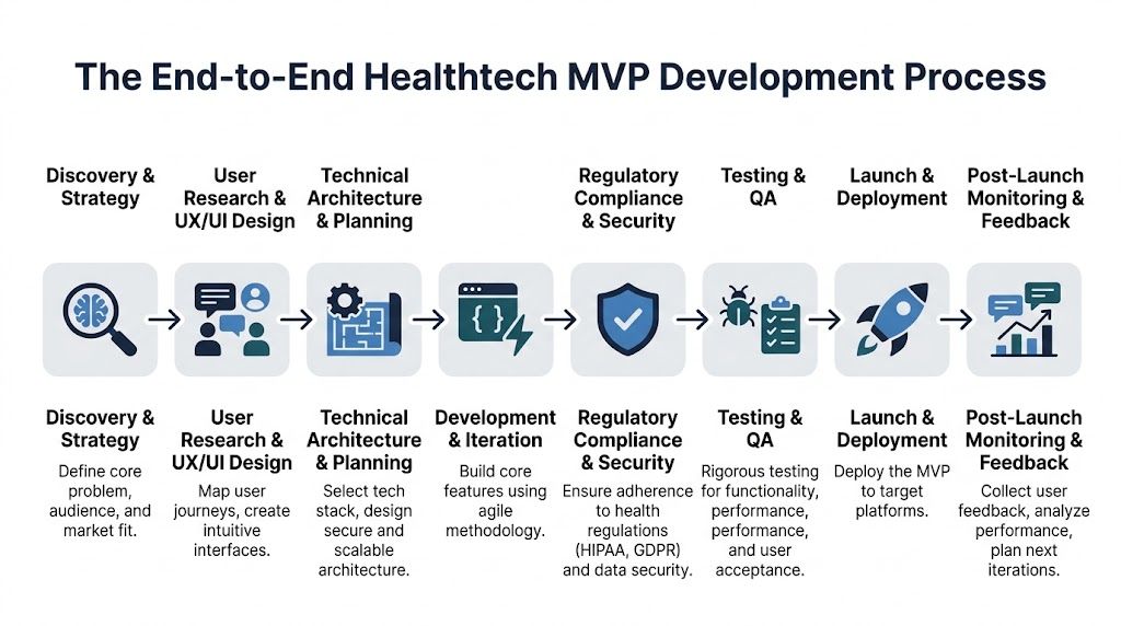 A diagram illustrating the eight steps of the end-to-end healthtech MVP development process for software projects.
