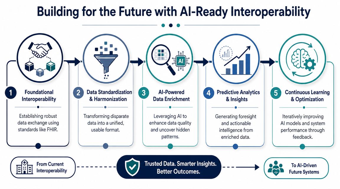 A diagram illustrating the five stages of building AI-ready interoperability within healthcare data systems.