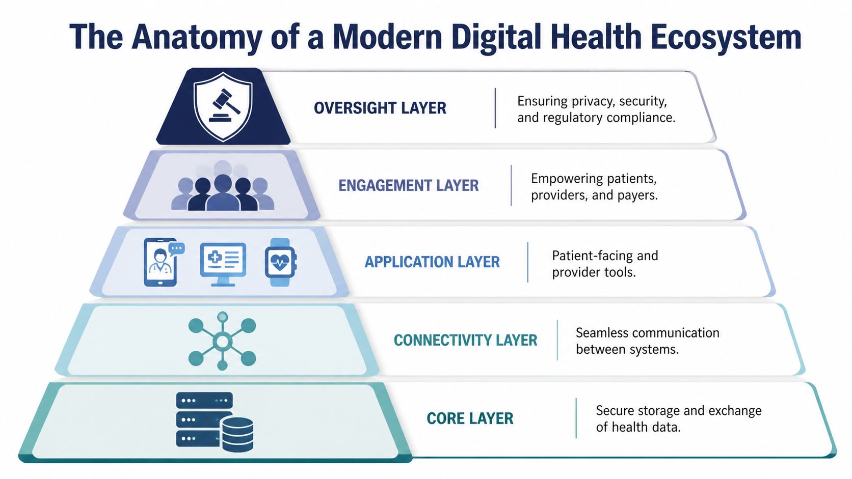 Digital Health Ecosystems: A Guide for You