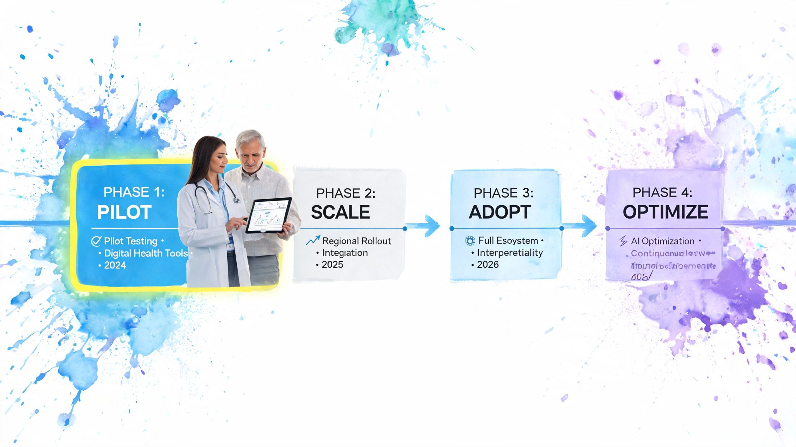 A four-phase medical technology implementation roadmap showing pilot, scale, adopt, and optimize stages with professional healthcare graphics.