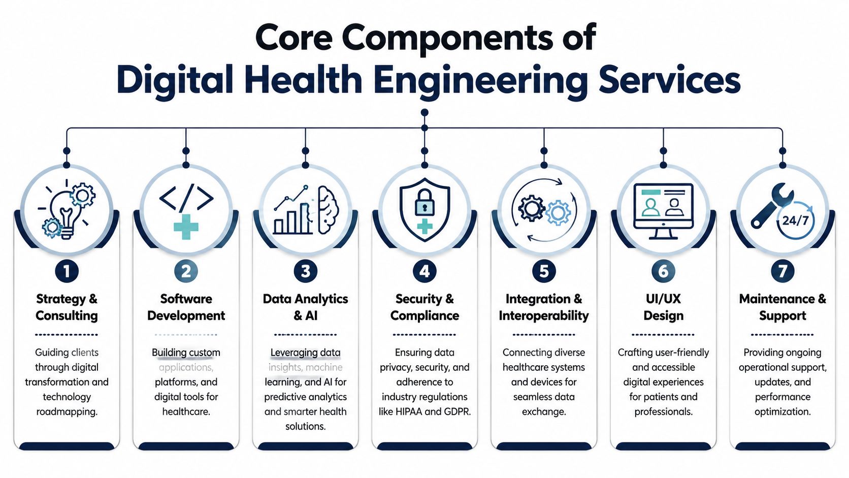 A diagram illustrating the seven core components of digital health engineering services ranging from strategy to maintenance.