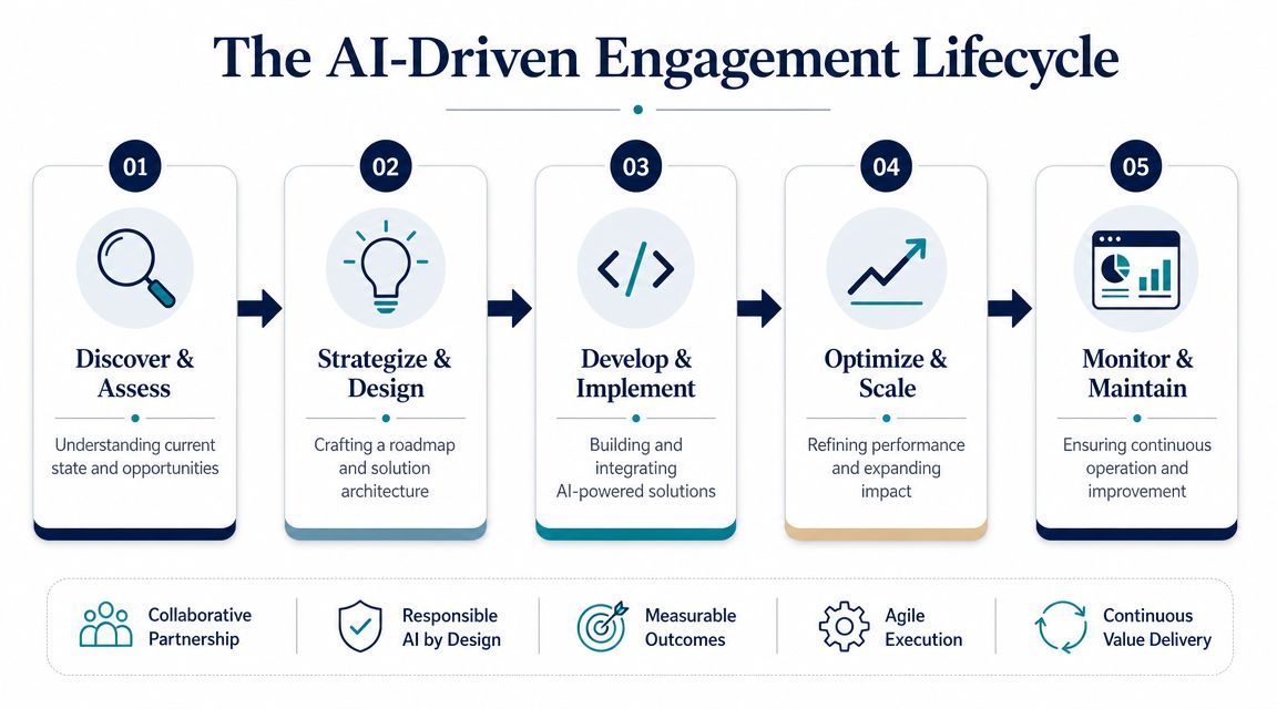 A diagram illustrating the five stages of an AI-driven engagement lifecycle for business digital transformation.