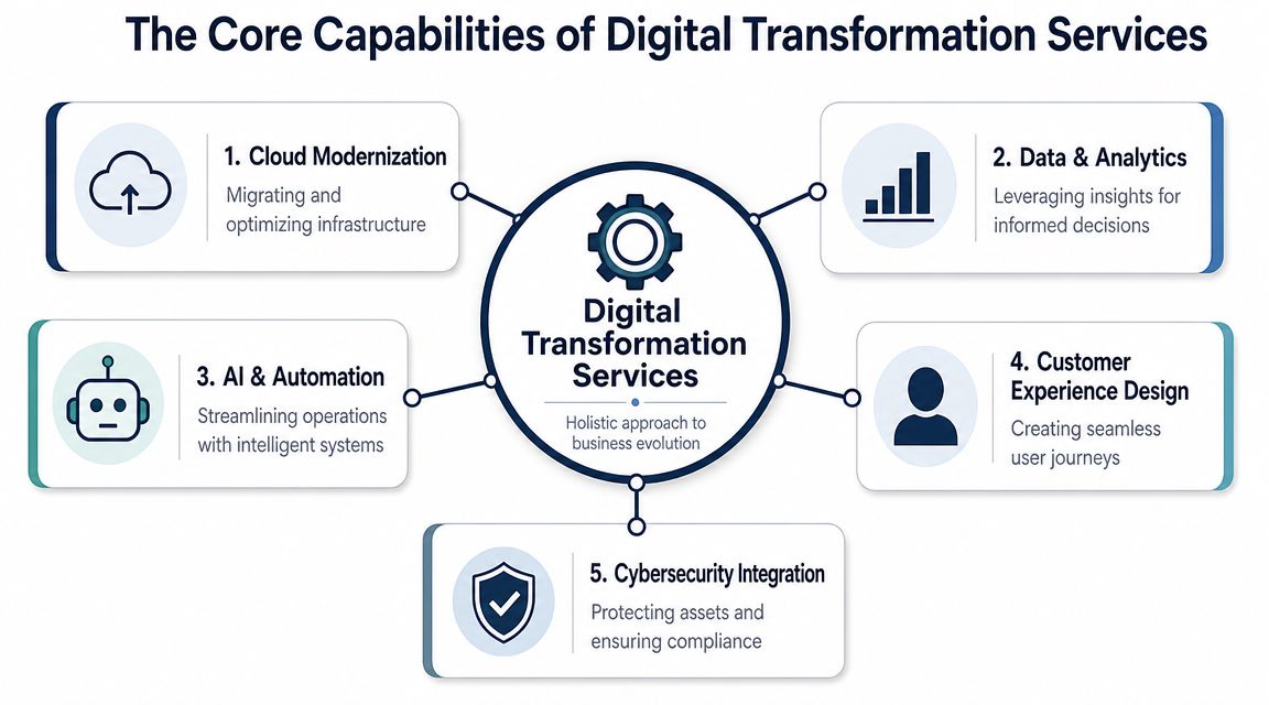 An infographic showing the five core capabilities of digital transformation services including cloud, data, AI, design, and cybersecurity.