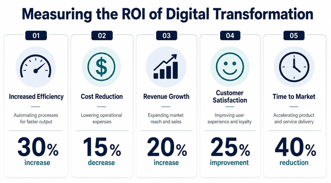 An infographic showing five key metrics for measuring the return on investment of digital transformation initiatives.