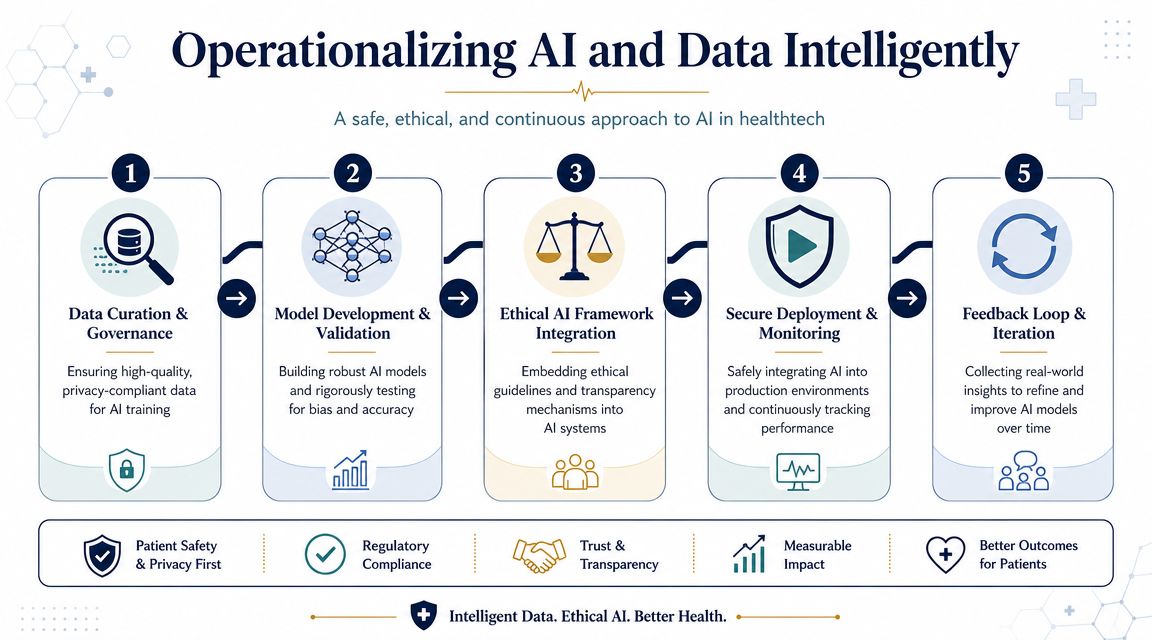 A five-step process diagram illustrating the safe and ethical implementation of AI within the healthtech industry.