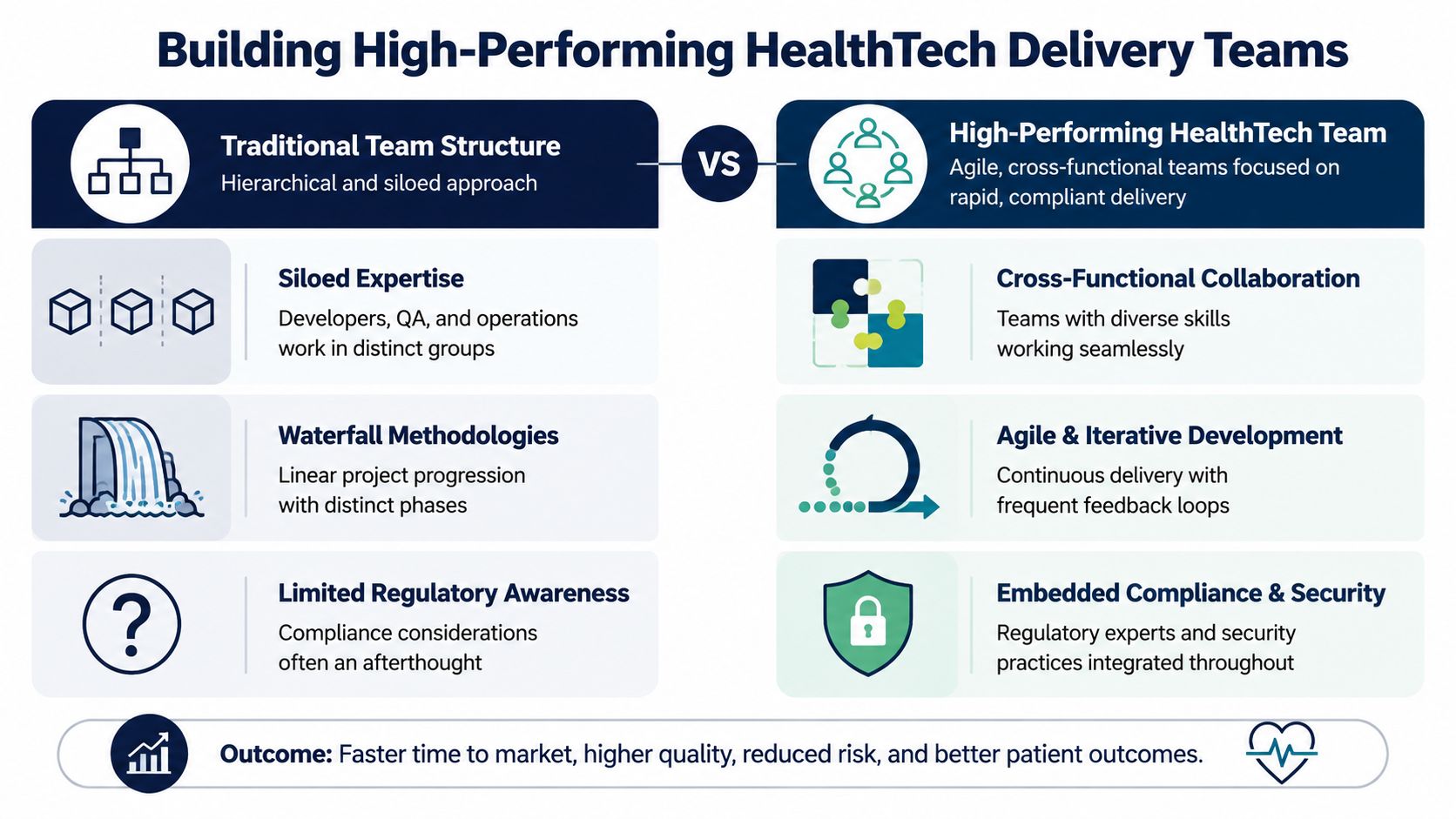 A comparison chart showing the transition from traditional, siloed team structures to high-performing, agile healthtech delivery teams.