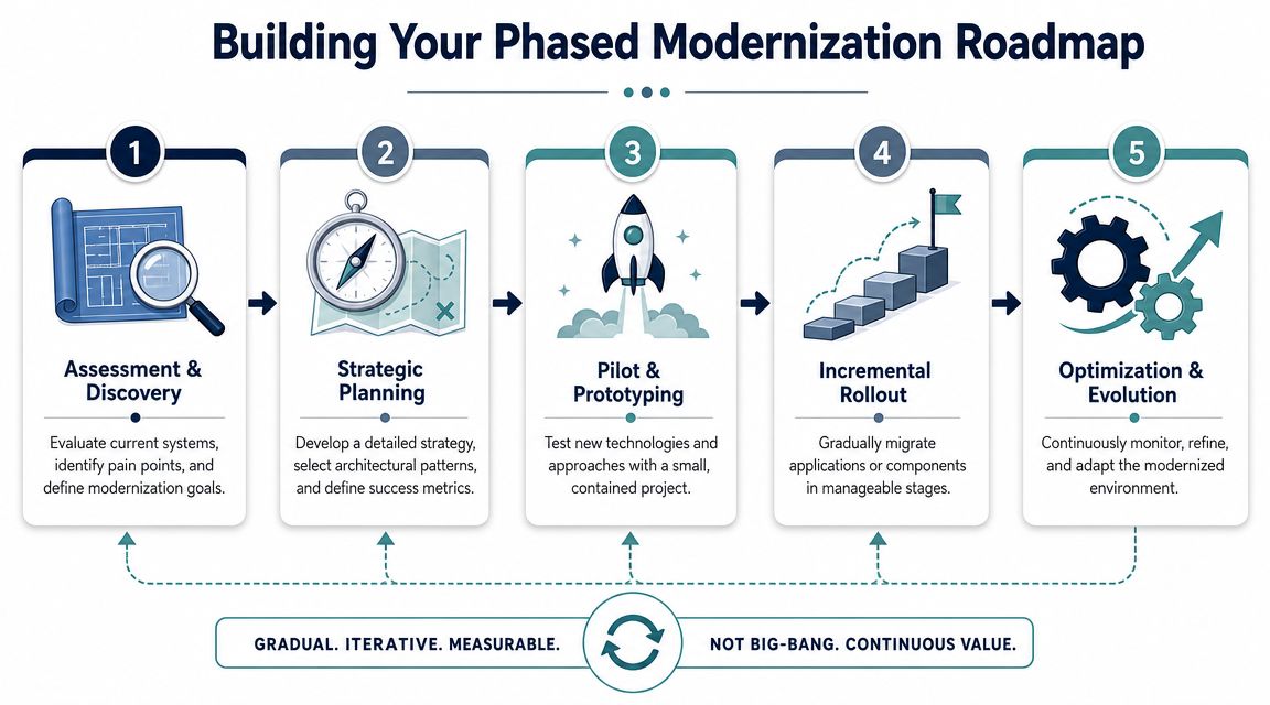 A five-step roadmap illustration outlining a phased approach to software modernization and business process improvement.