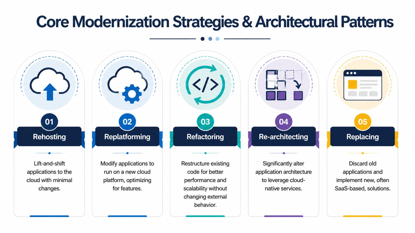 A diagram outlining five core modernization strategies including rehosting, replatforming, refactoring, re-architecting, and replacing for applications.