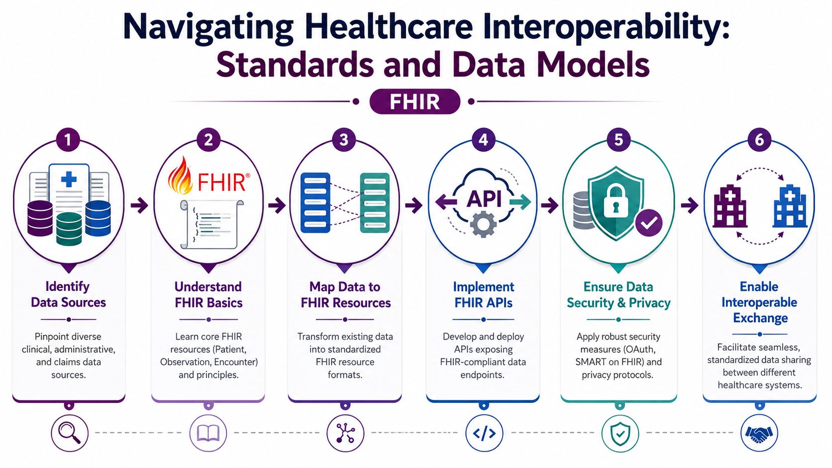 An infographic detailing the six steps for navigating healthcare interoperability using the FHIR standard and data models.