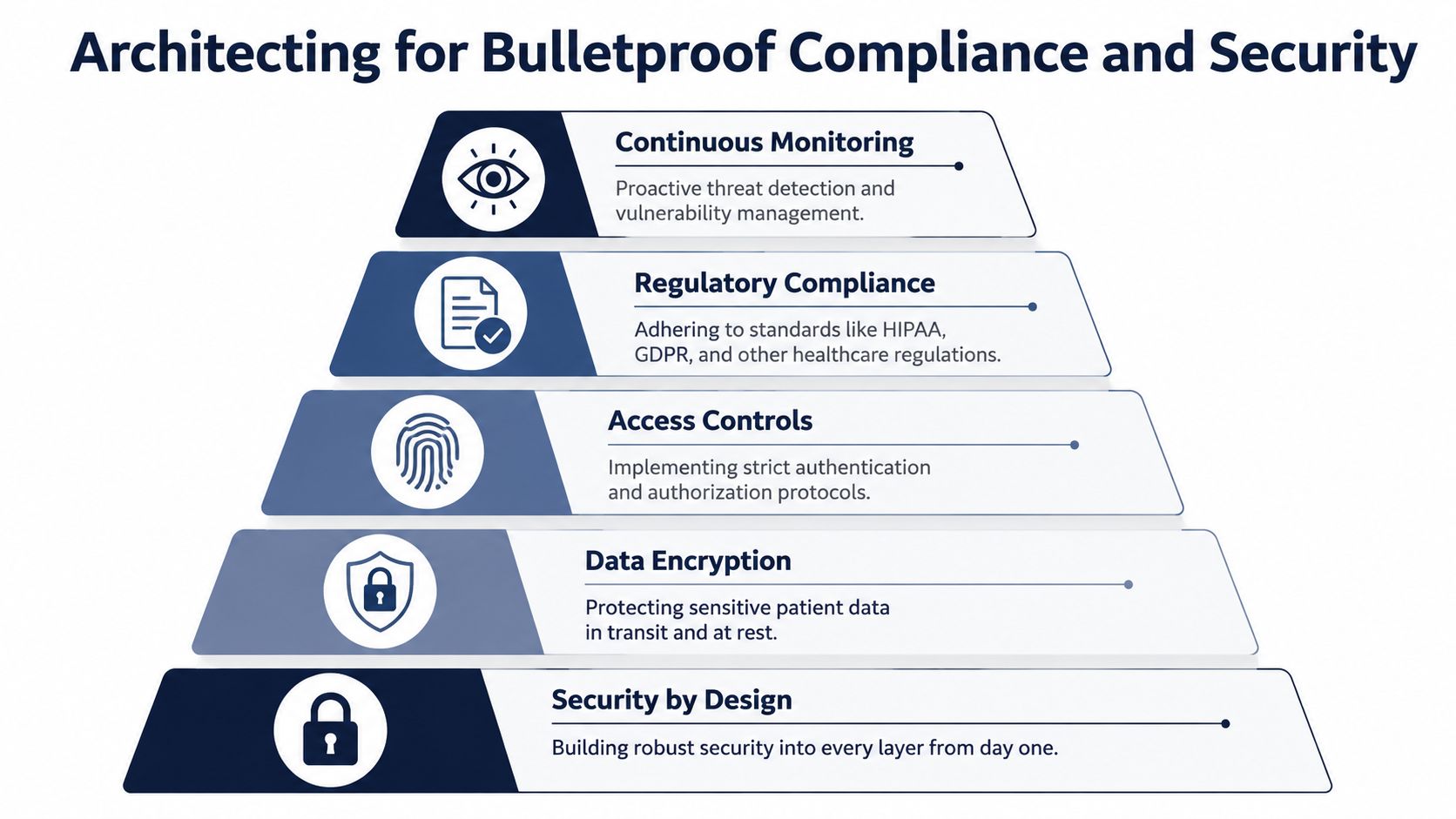 A pyramid diagram showing five essential pillars for maintaining secure and compliant healthcare SaaS software systems.