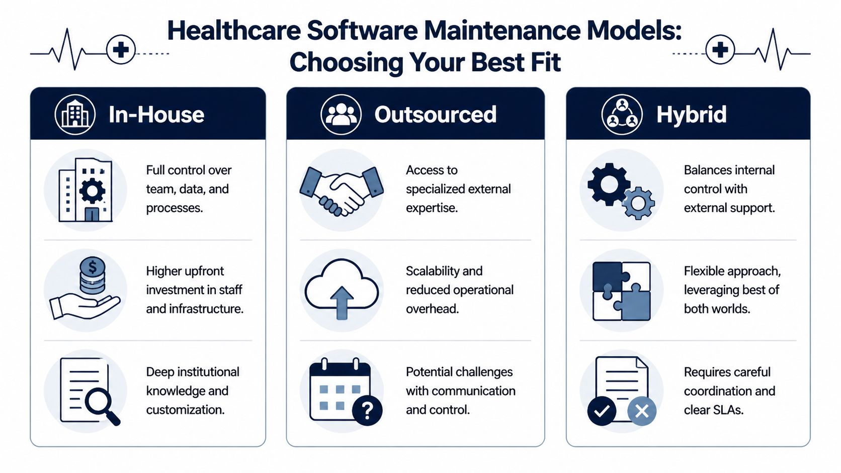 A comparison chart highlighting the benefits and drawbacks of in-house, outsourced, and hybrid healthcare software maintenance models.
