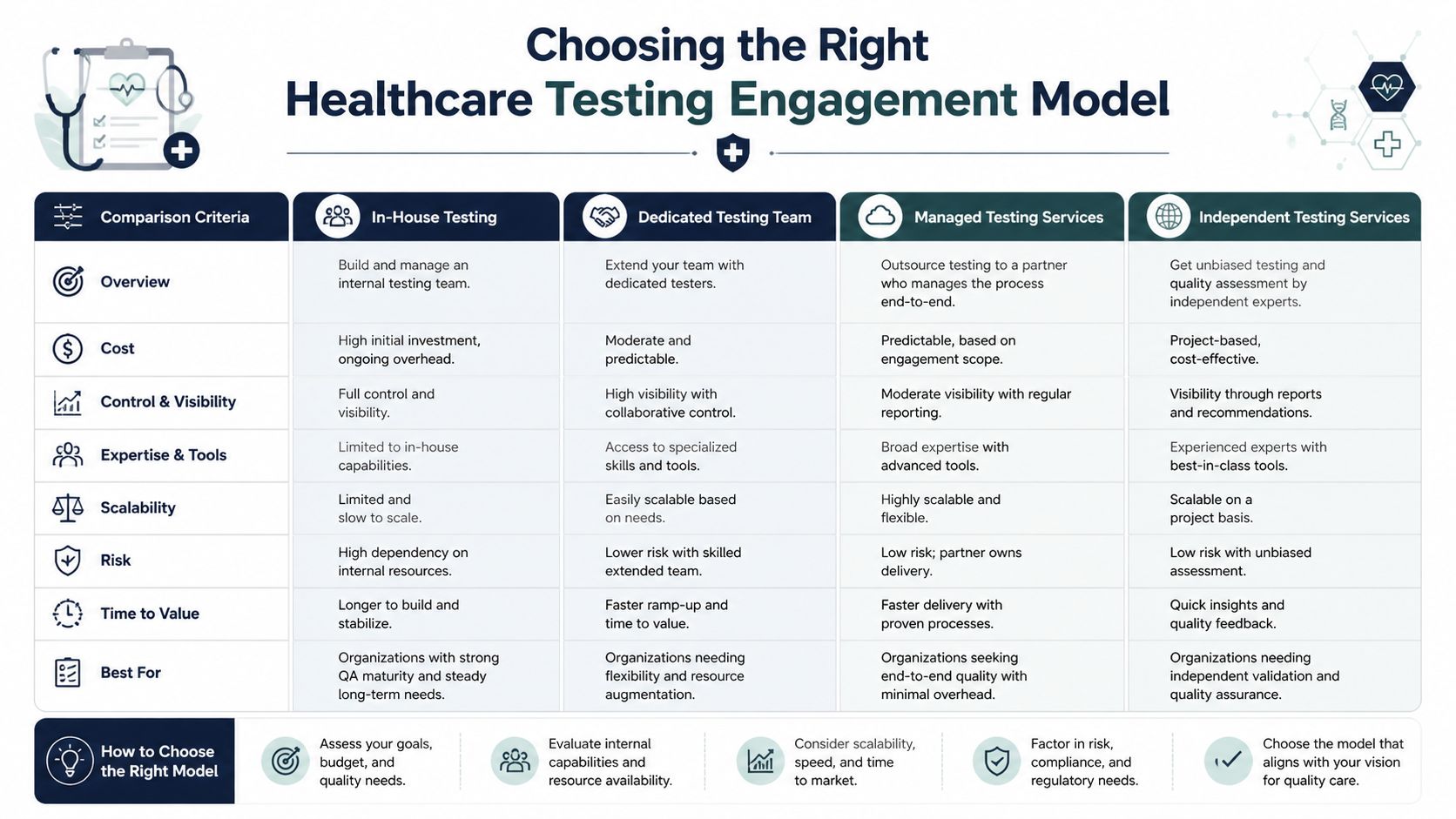 A comparison chart outlining four engagement models for healthcare software testing services to assist decision-making processes.