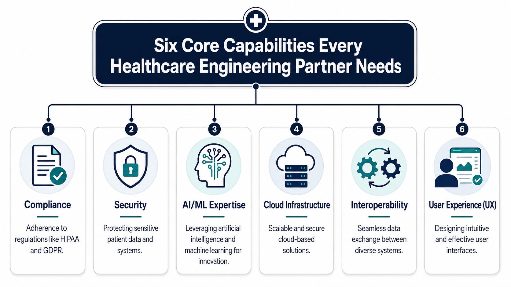 A diagram outlining the six essential capabilities a healthcare engineering partner must have to succeed.