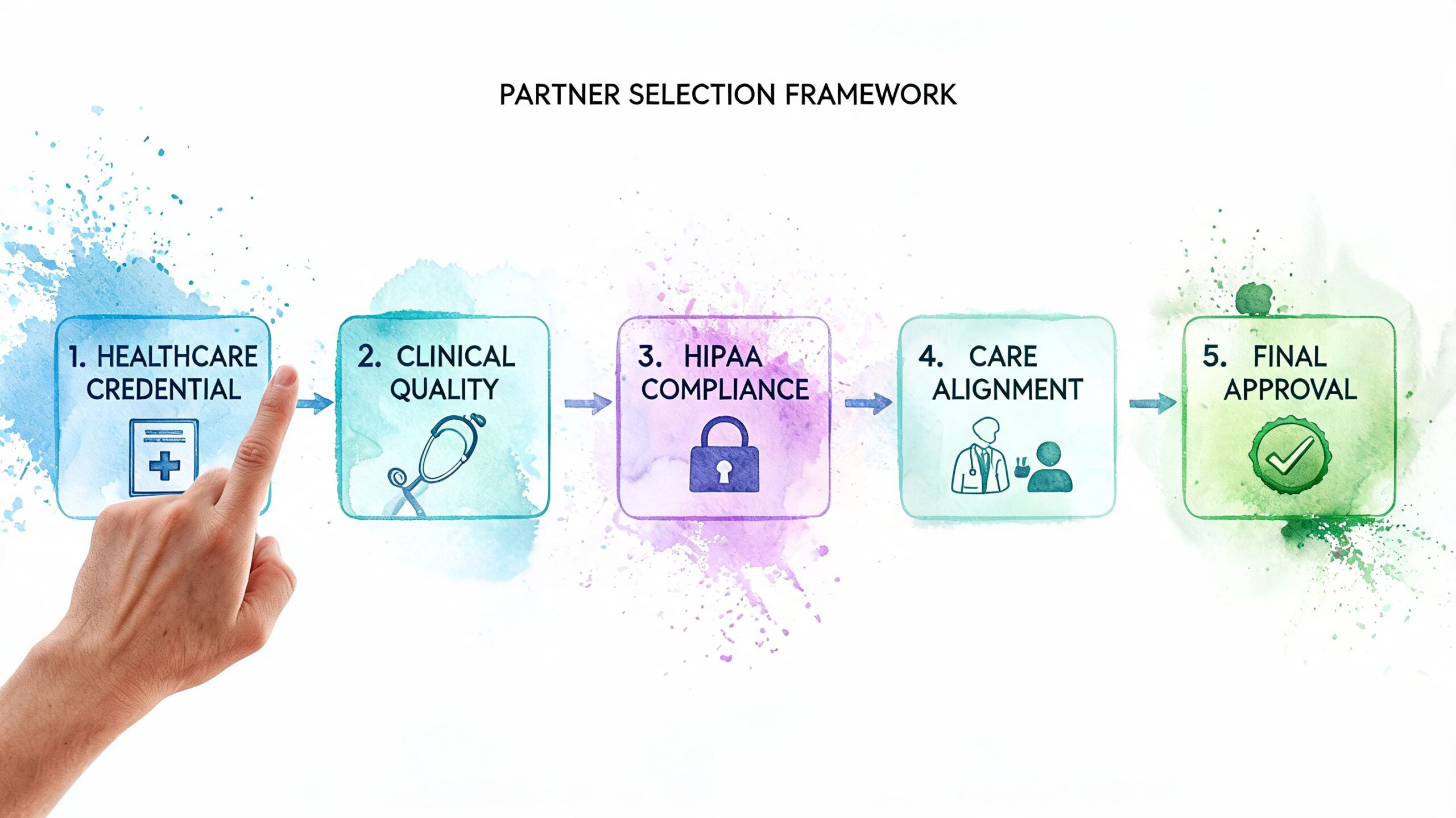 A hand pointing at a five-step partner selection framework process for healthcare organizations.