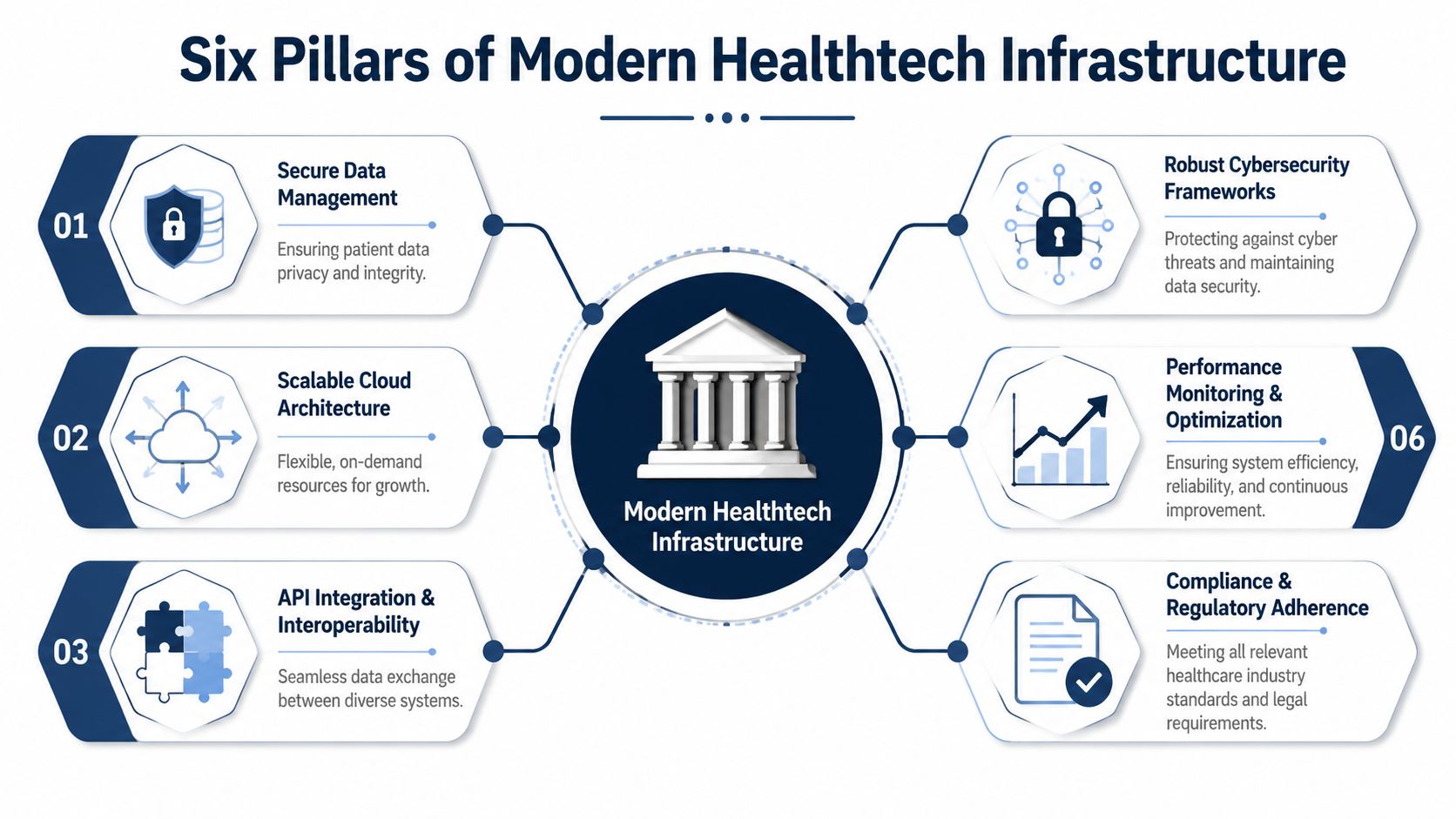 A diagram illustrating the six core pillars for building a robust and secure modern healthtech infrastructure.