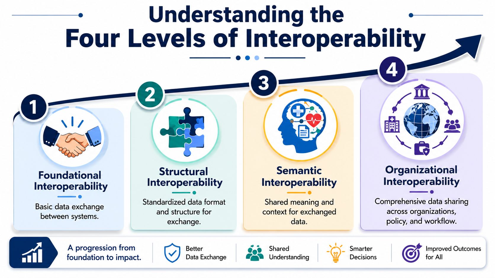 Understanding the Four Levels of Interoperability