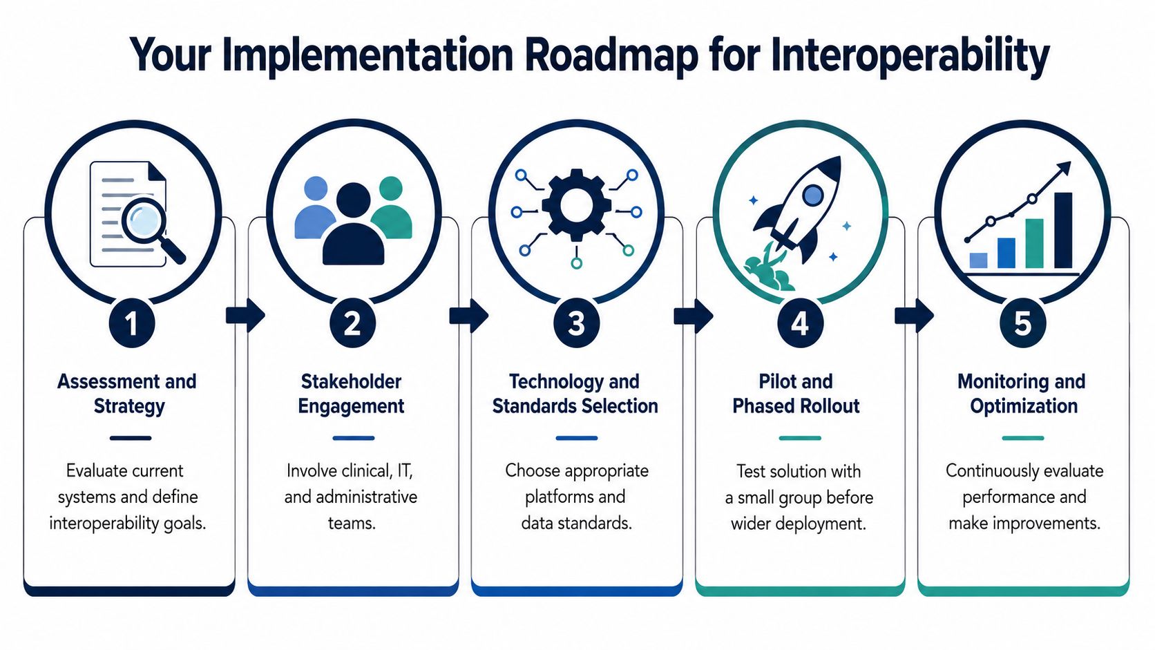Your Implementation Roadmap for Interoperability