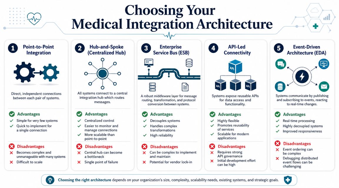 A diagram illustrating five different medical integration architecture types, comparing their advantages and disadvantages for systems.